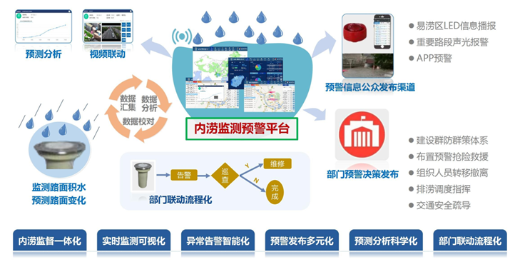 城市内涝智能监测与预警