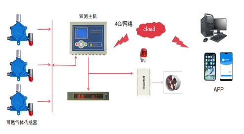 可燃气体与餐饮油烟净化设备在线监测系统